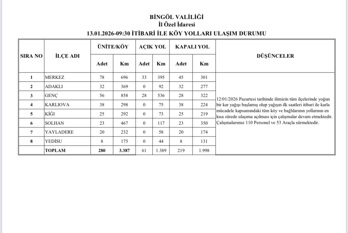 Bingöl genelinde karla mücadele sürüyor, 219 köy yolu kapalı
Bingöl genelinde karla mücadele sürüyor, 219 köy yolu kapalı