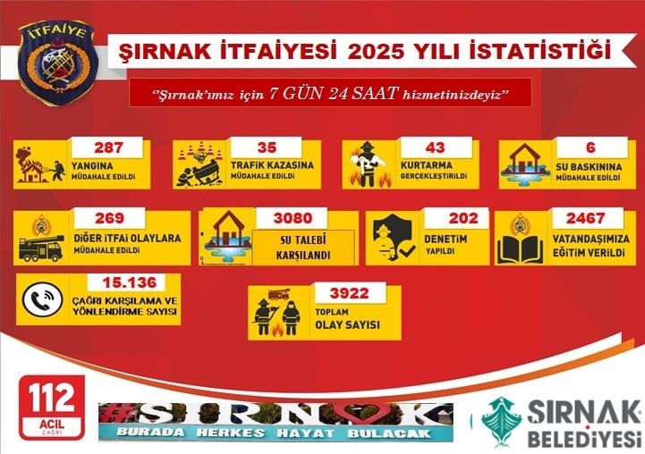 Şırnak itfaiyesi 2025’te rekor kırdı
Şırnak itfaiyesi 2025’te rekor kırdı