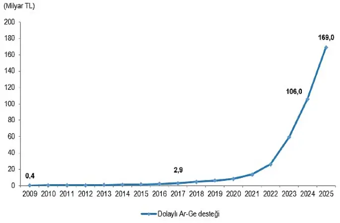 Dolaylı Ar-Ge Teşvikleri, 2025