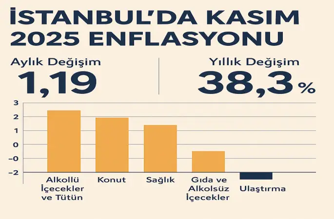 İstanbul’da Kasım 2025 Enflasyonu Açıklandı: Yıllık Fiyat Artışı %38,3