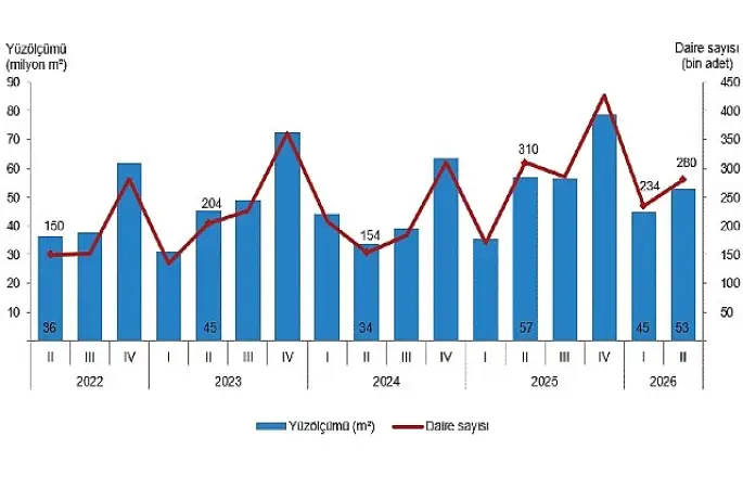 Yapı İzin İstatistikleri, II. Çeyrek: Nisan-Haziran 2026  